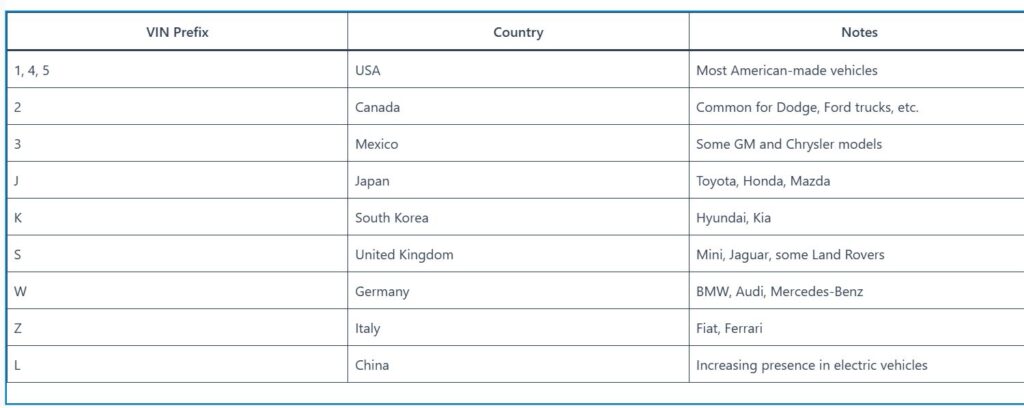 VIN numbers by country